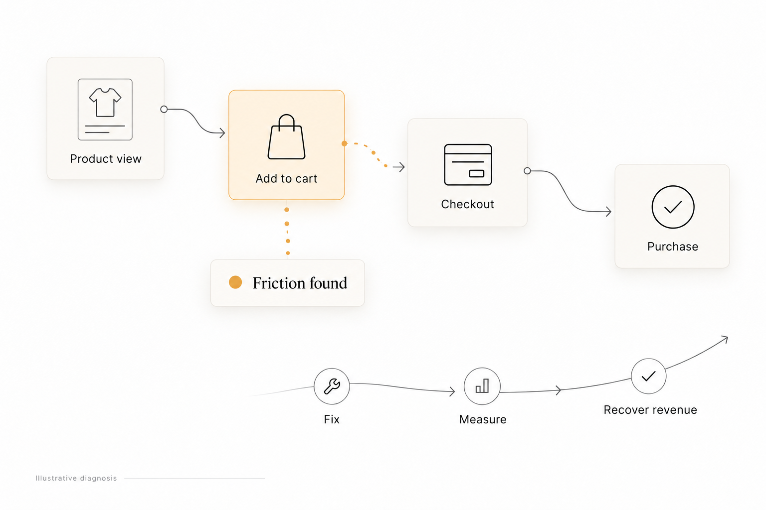 Illustrative funnel diagnosis: product view, add to cart, checkout and purchase, with friction found at add to cart, then fix, measure and recover revenue.